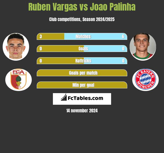 Ruben Vargas vs Joao Palinha h2h player stats