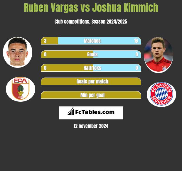 Ruben Vargas vs Joshua Kimmich h2h player stats