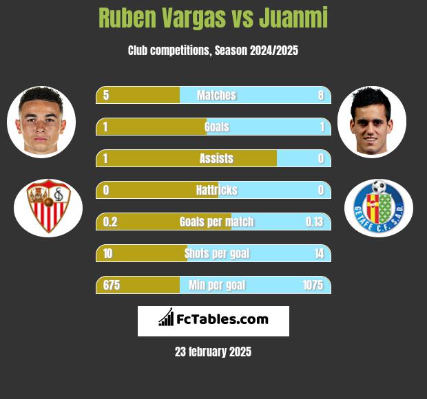 Ruben Vargas vs Juanmi h2h player stats