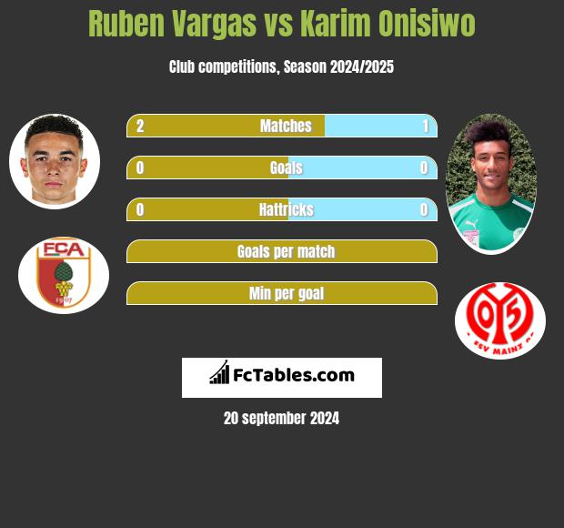 Ruben Vargas vs Karim Onisiwo h2h player stats