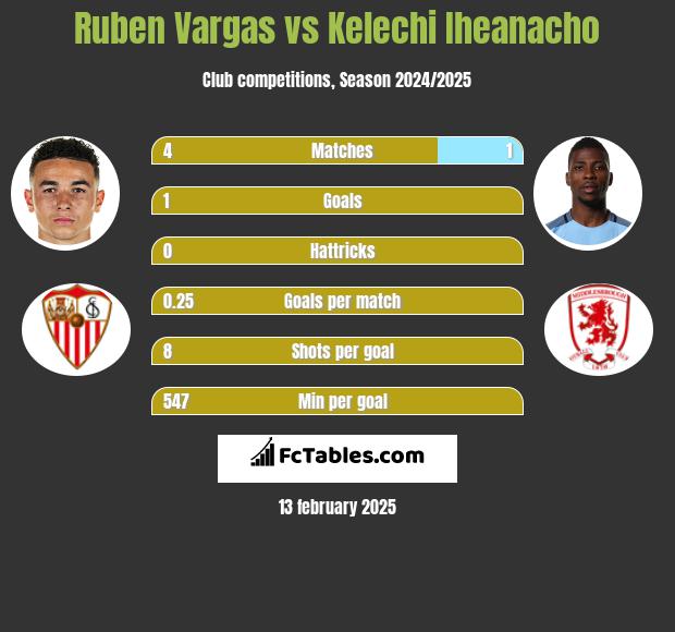 Ruben Vargas vs Kelechi Iheanacho h2h player stats