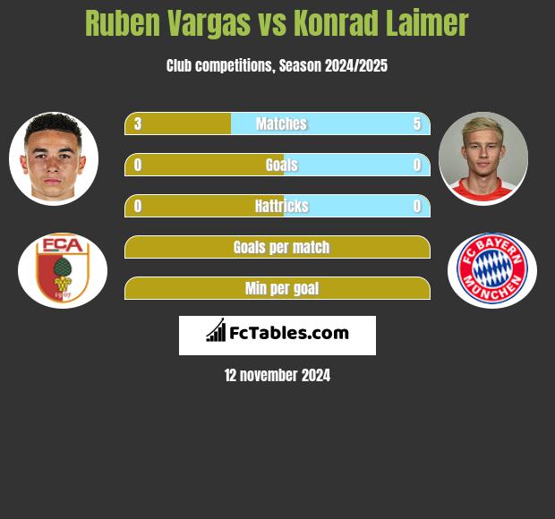 Ruben Vargas vs Konrad Laimer h2h player stats