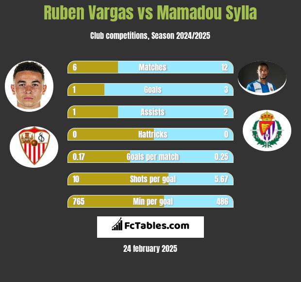 Ruben Vargas vs Mamadou Sylla h2h player stats