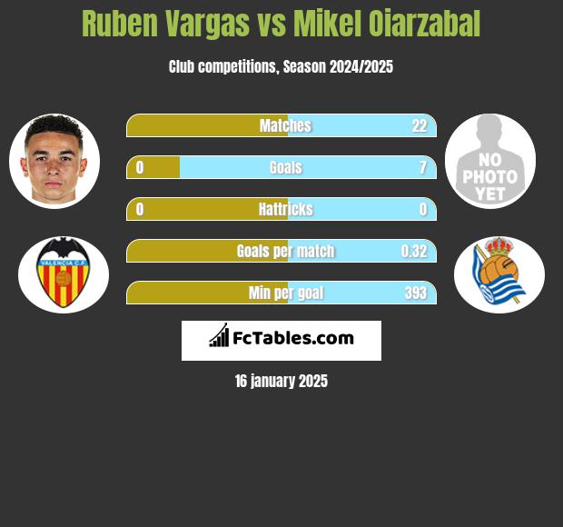 Ruben Vargas vs Mikel Oiarzabal h2h player stats