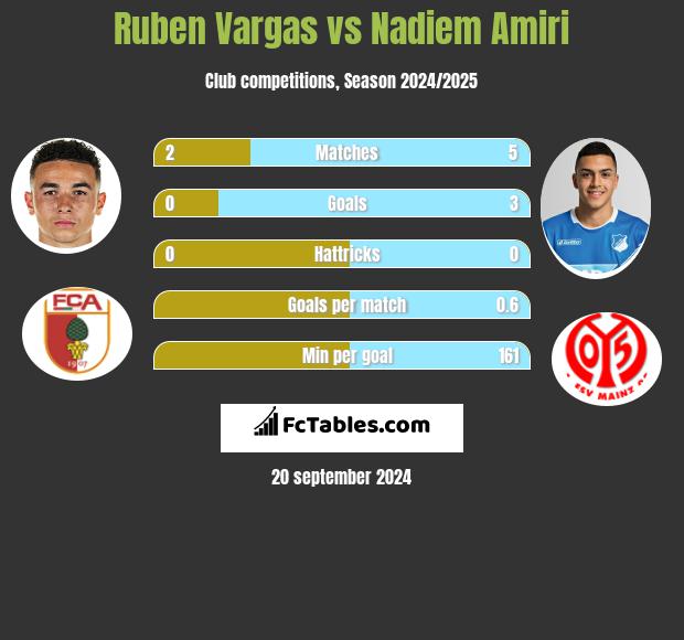 Ruben Vargas vs Nadiem Amiri h2h player stats