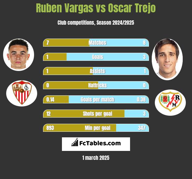 Ruben Vargas vs Oscar Trejo h2h player stats