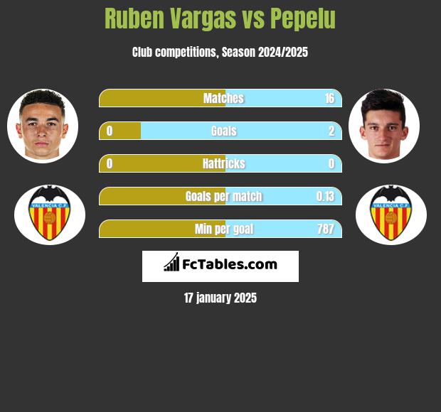 Ruben Vargas vs Pepelu h2h player stats