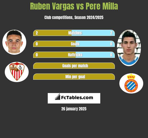 Ruben Vargas vs Pere Milla h2h player stats