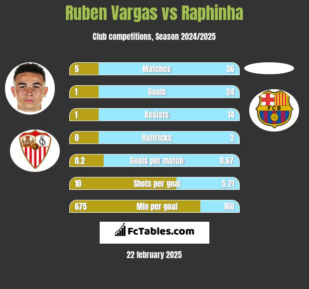 Ruben Vargas vs Raphinha h2h player stats