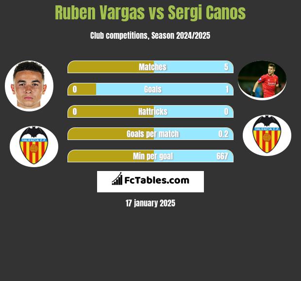 Ruben Vargas vs Sergi Canos h2h player stats