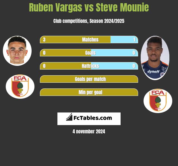 Ruben Vargas vs Steve Mounie h2h player stats