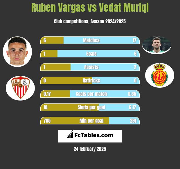 Ruben Vargas vs Vedat Muriqi h2h player stats