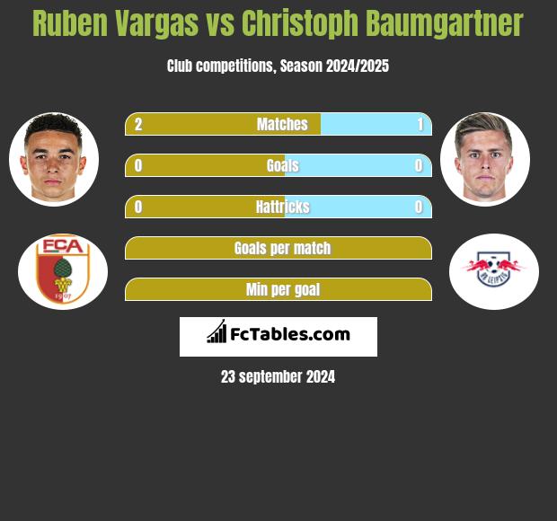 Ruben Vargas vs Christoph Baumgartner h2h player stats