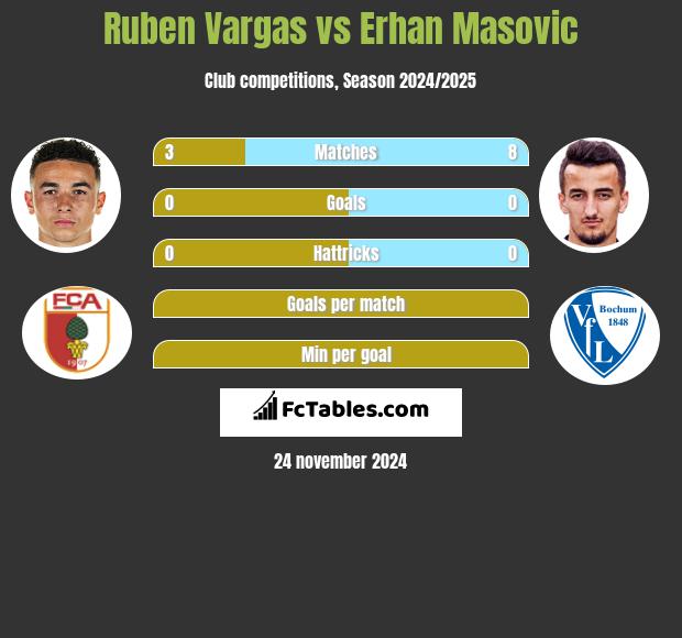 Ruben Vargas vs Erhan Masovic h2h player stats