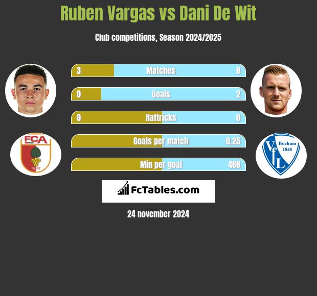 Ruben Vargas vs Dani De Wit h2h player stats