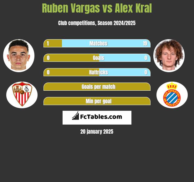 Ruben Vargas vs Alex Kral h2h player stats