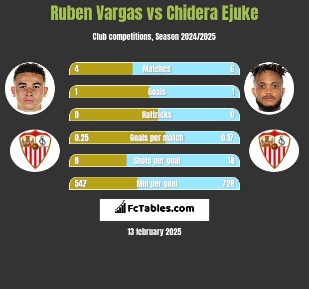 Ruben Vargas vs Chidera Ejuke h2h player stats