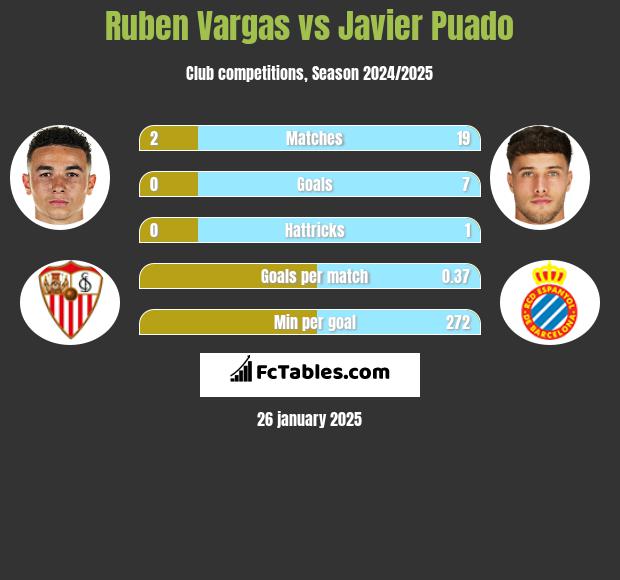 Ruben Vargas vs Javier Puado h2h player stats