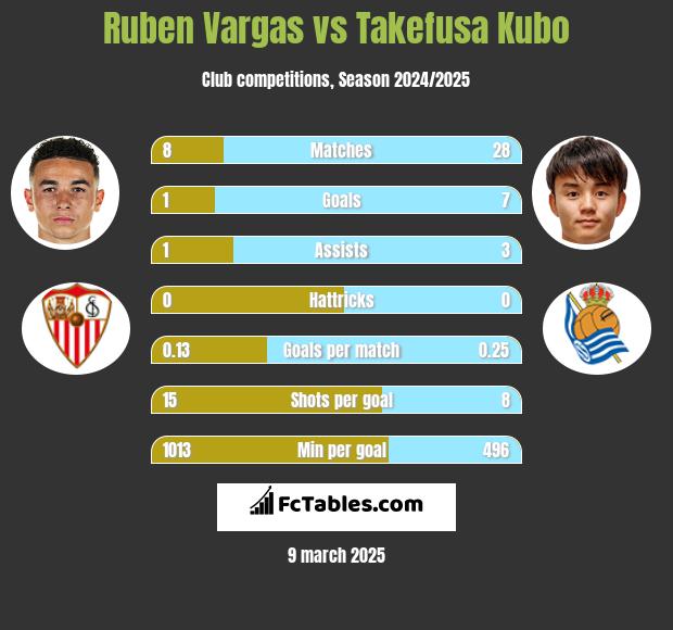 Ruben Vargas vs Takefusa Kubo h2h player stats