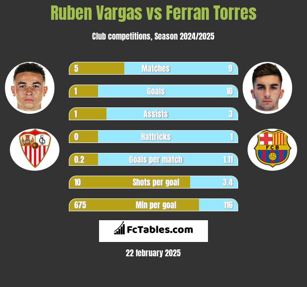 Ruben Vargas vs Ferran Torres h2h player stats