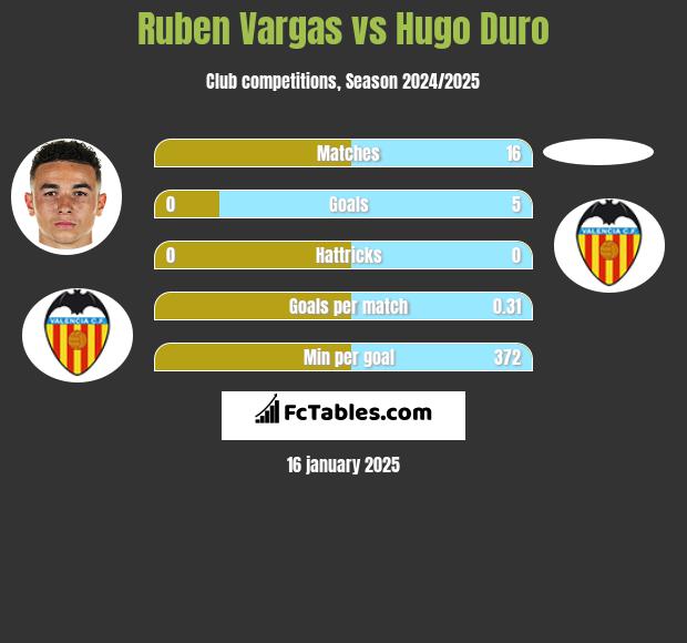 Ruben Vargas vs Hugo Duro h2h player stats