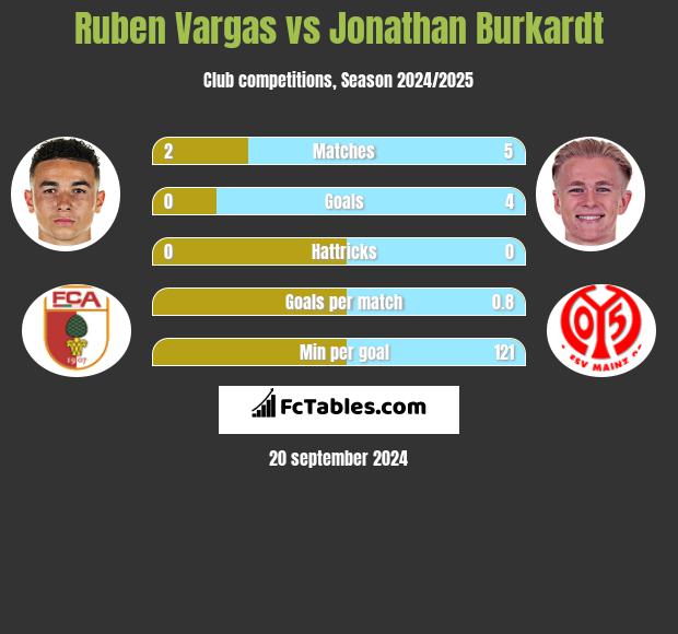 Ruben Vargas vs Jonathan Burkardt h2h player stats