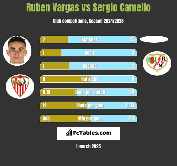 Ruben Vargas vs Sergio Camello h2h player stats