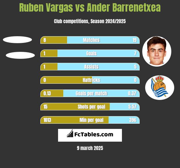 Ruben Vargas vs Ander Barrenetxea h2h player stats