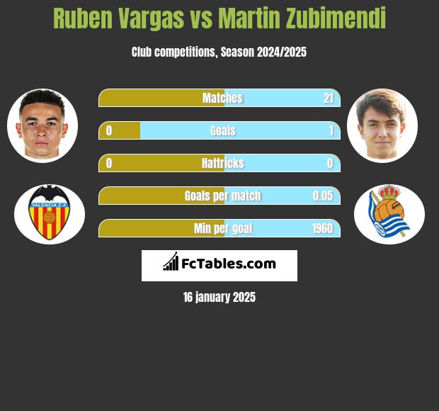 Ruben Vargas vs Martin Zubimendi h2h player stats