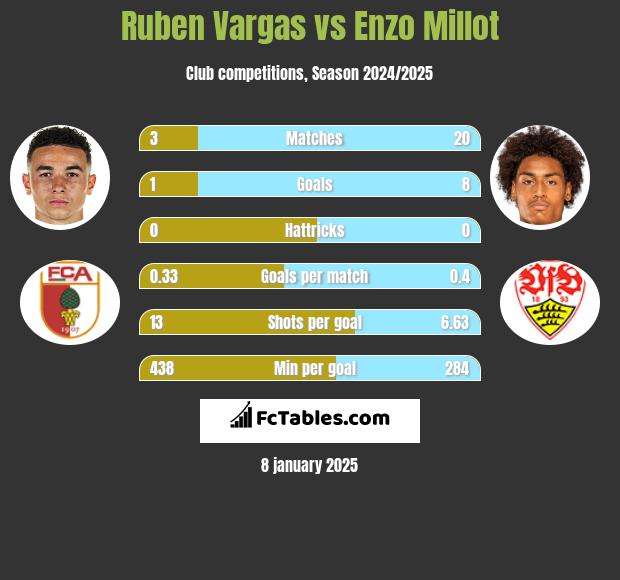 Ruben Vargas vs Enzo Millot h2h player stats