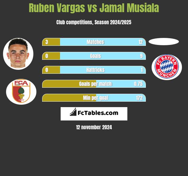 Ruben Vargas vs Jamal Musiala h2h player stats