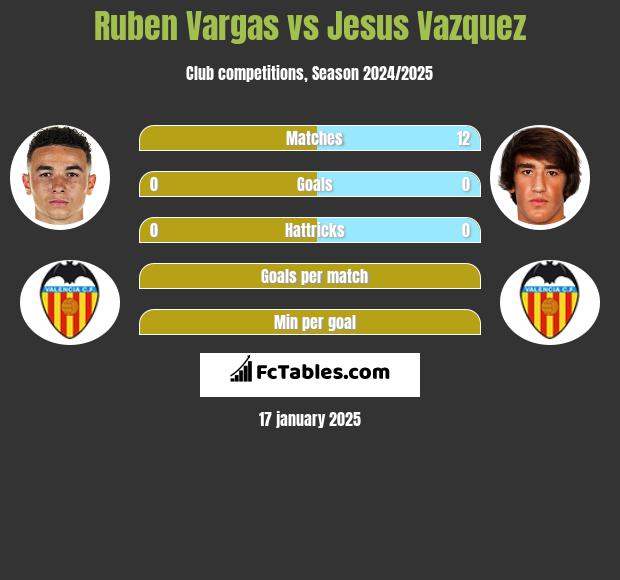 Ruben Vargas vs Jesus Vazquez h2h player stats