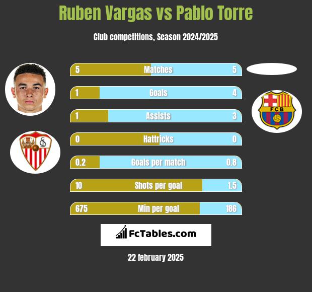 Ruben Vargas vs Pablo Torre h2h player stats