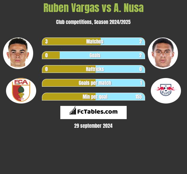 Ruben Vargas vs A. Nusa h2h player stats