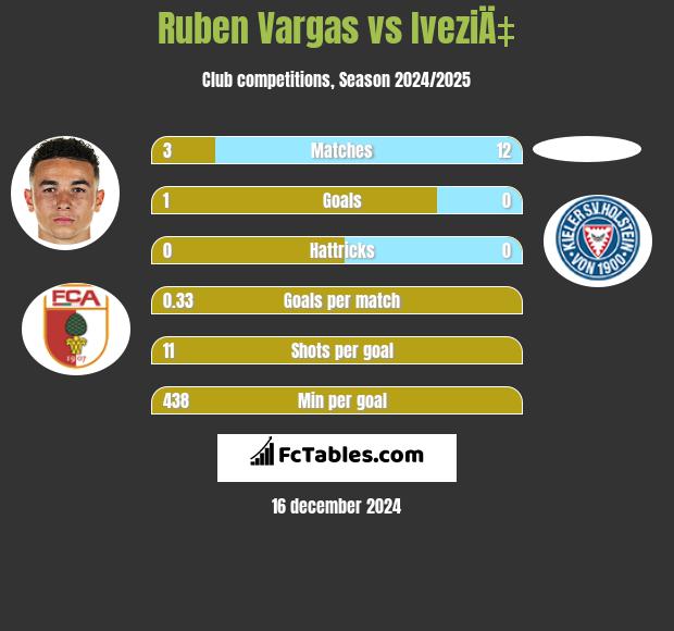 Ruben Vargas vs IveziÄ‡ h2h player stats