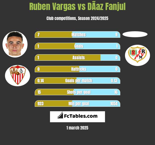 Ruben Vargas vs DÃ­az Fanjul h2h player stats