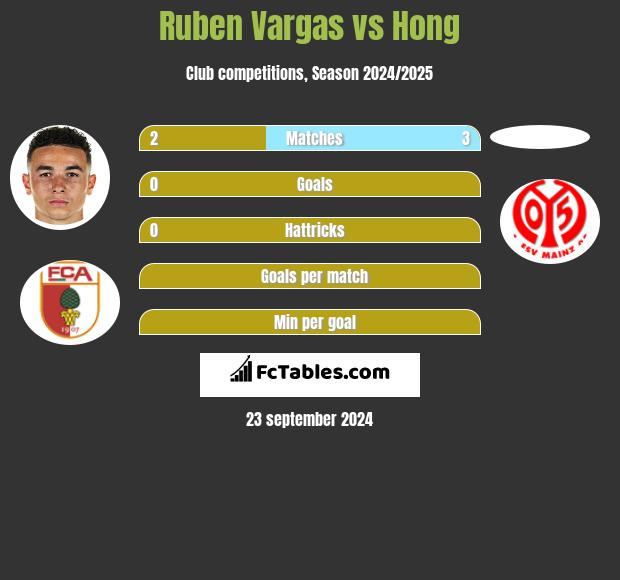 Ruben Vargas vs Hong h2h player stats