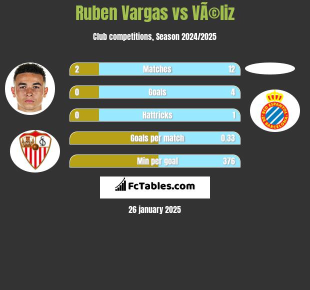 Ruben Vargas vs VÃ©liz h2h player stats