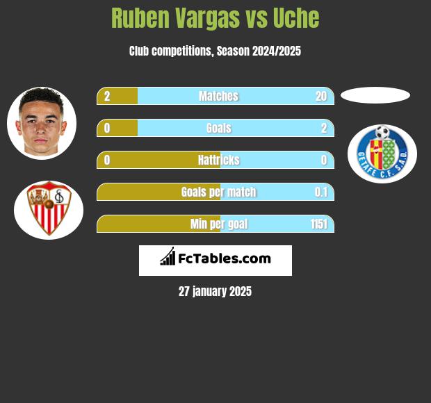 Ruben Vargas vs Uche h2h player stats