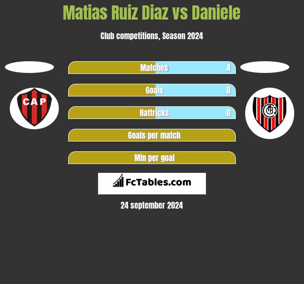 Matias Ruiz Diaz vs Daniele h2h player stats