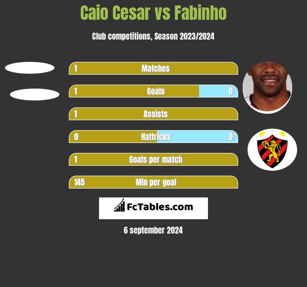 Caio Cesar vs Fabinho h2h player stats