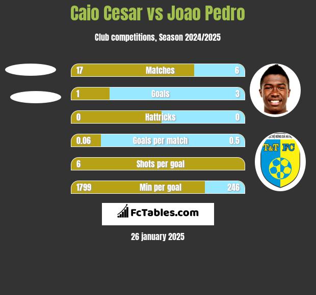 Caio Cesar vs Joao Pedro h2h player stats