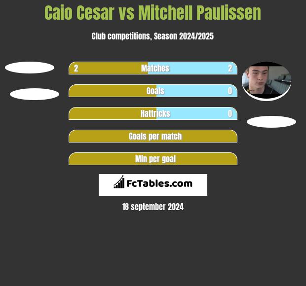 Caio Cesar vs Mitchell Paulissen h2h player stats