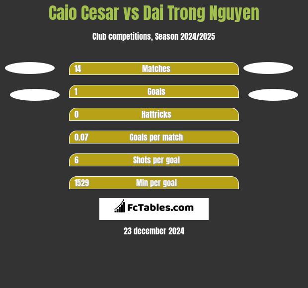 Caio Cesar vs Dai Trong Nguyen h2h player stats