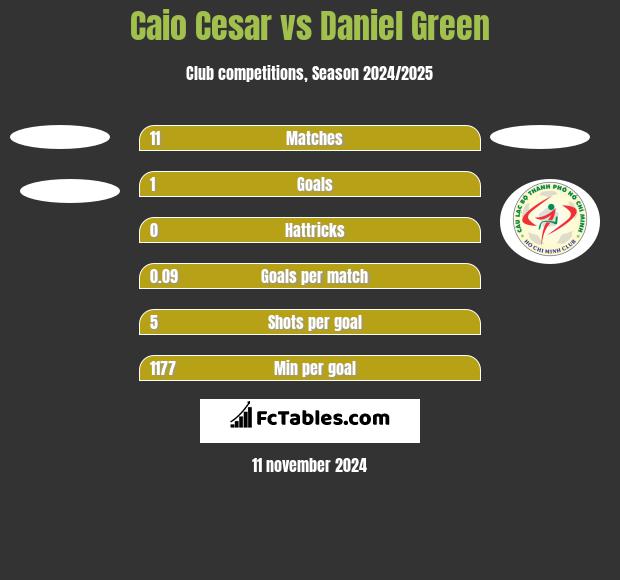 Caio Cesar vs Daniel Green h2h player stats