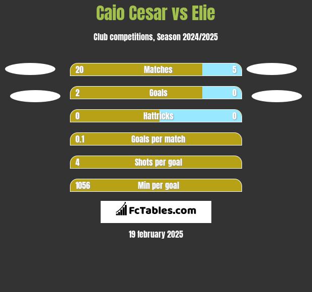 Caio Cesar vs Elie h2h player stats