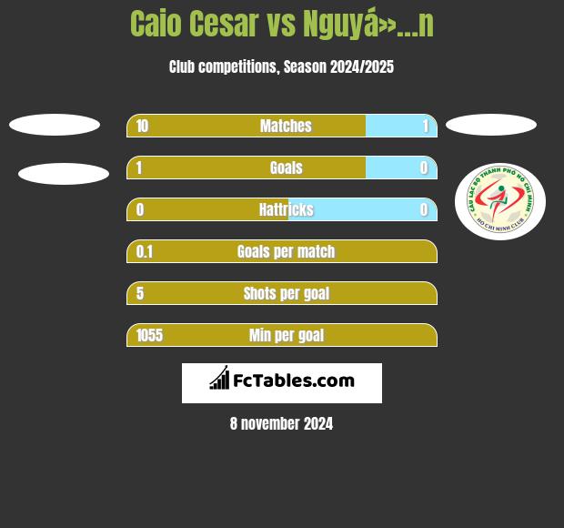 Caio Cesar vs Nguyá»…n h2h player stats