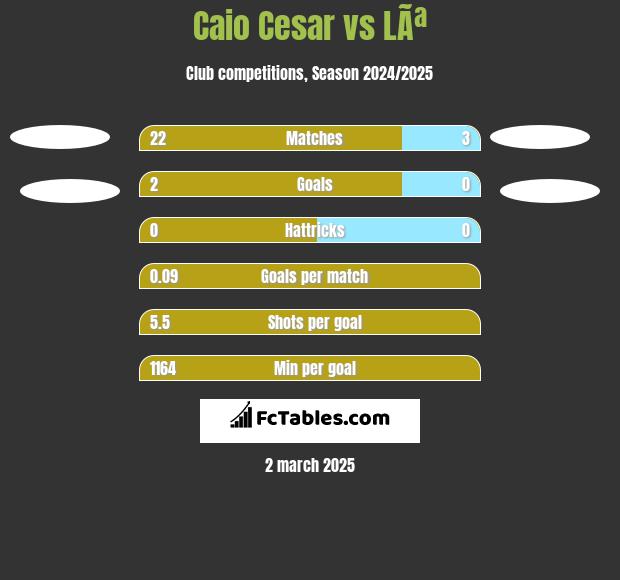 Caio Cesar vs LÃª h2h player stats