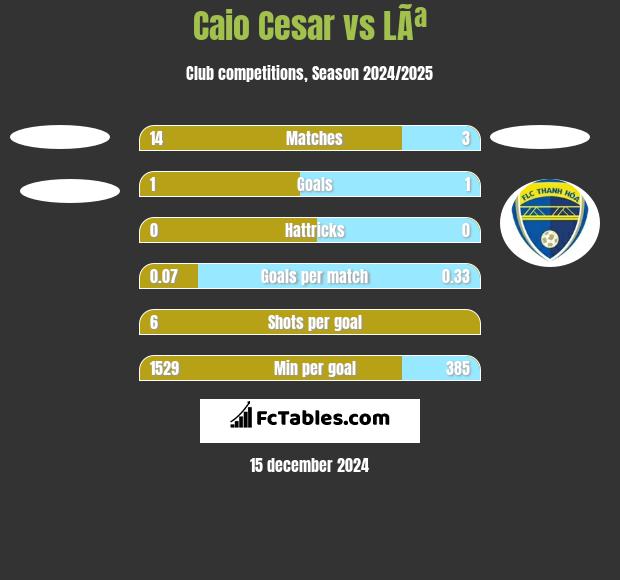 Caio Cesar vs LÃª h2h player stats