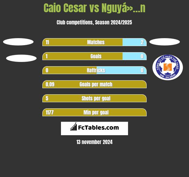 Caio Cesar vs Nguyá»…n h2h player stats